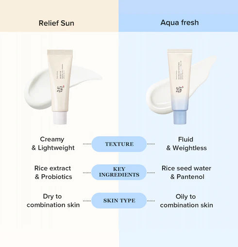 Relief Sun Aqua-Fresh : Rice + B5 SPF50+ PA++++ - Λεπτόρρευστο αντηλιακό με ρύζι και πανθενόλη