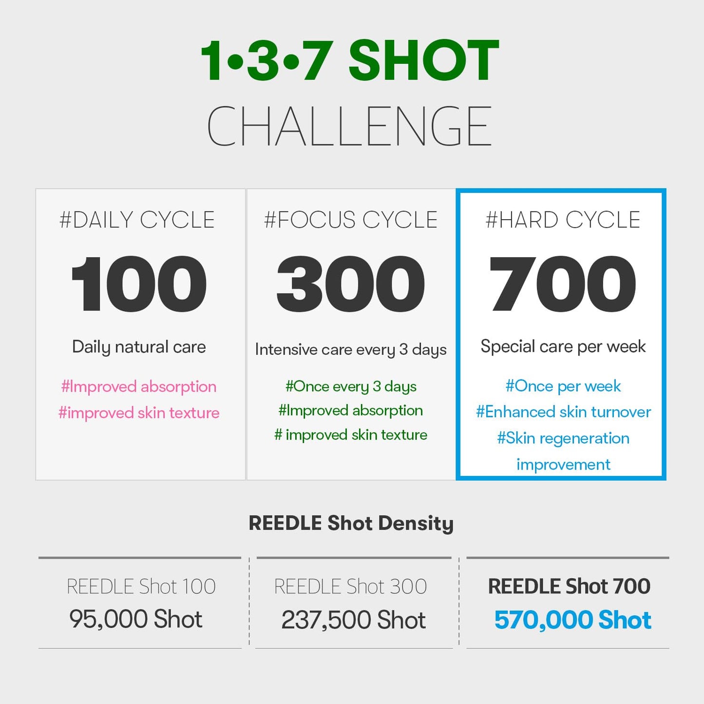 Reedle Shot 700 Essence - Ενισχυτικός ορός με φυσικές μικροβελόνες