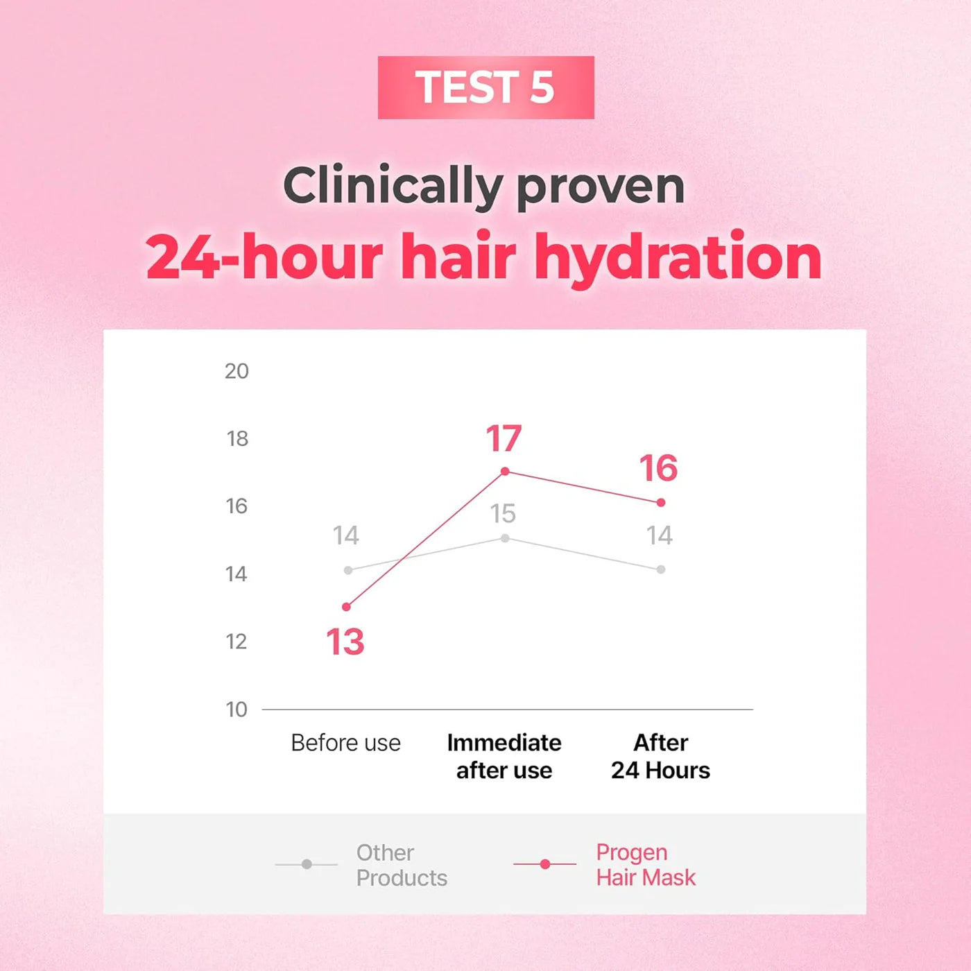 Progen Double Bonding Capsule Hair Mask Violet Muguet