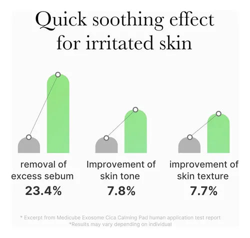 Exosome Cica Ampoule – Ενισχυμένος Ορός Καταπράυνσης & Ενυδάτωσης